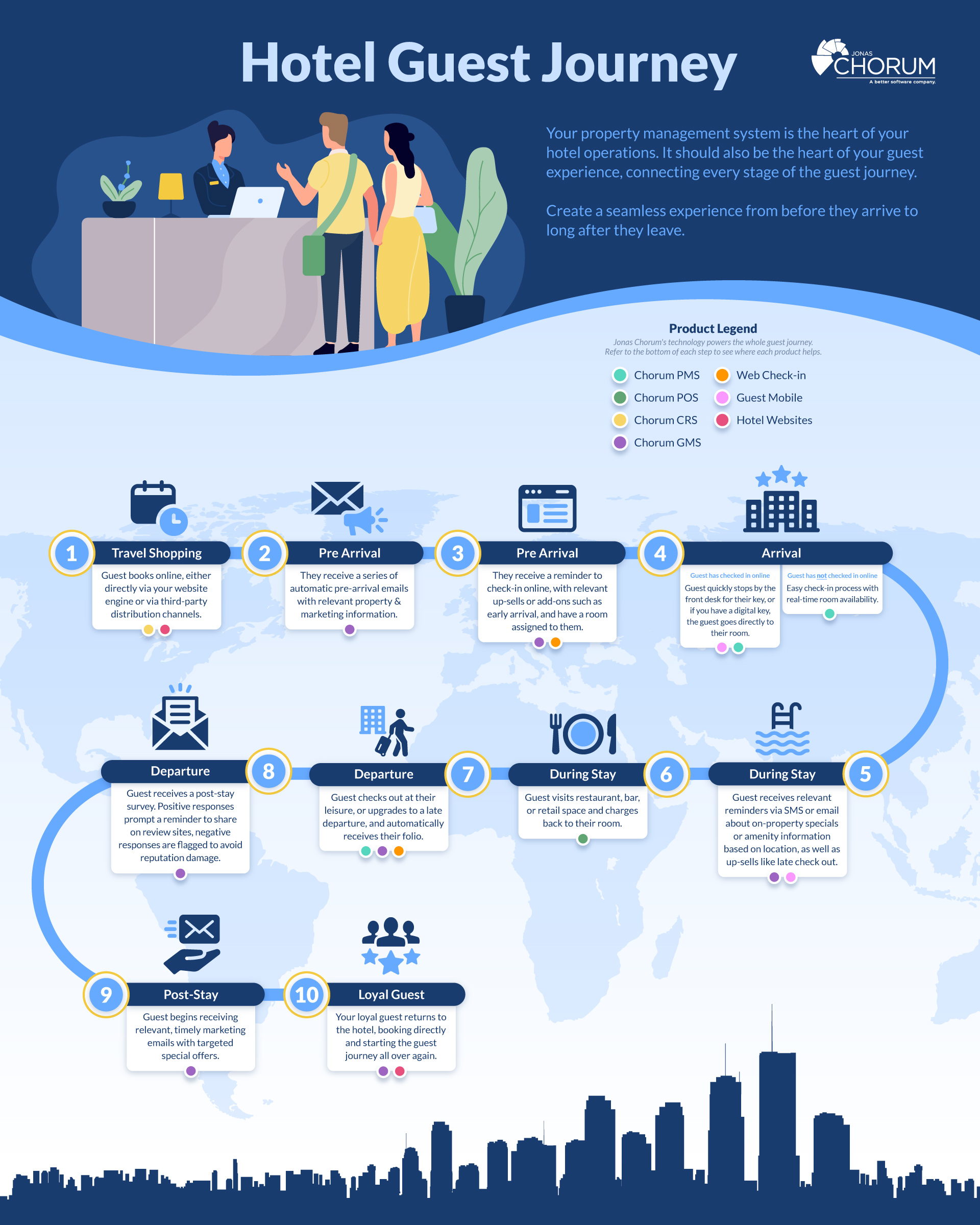 Guest Journey Infographic